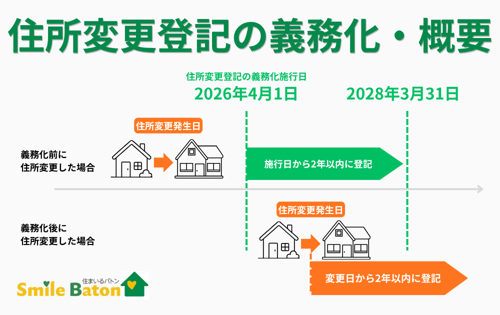 住所変更登記の義務化の概要(スケジュール)